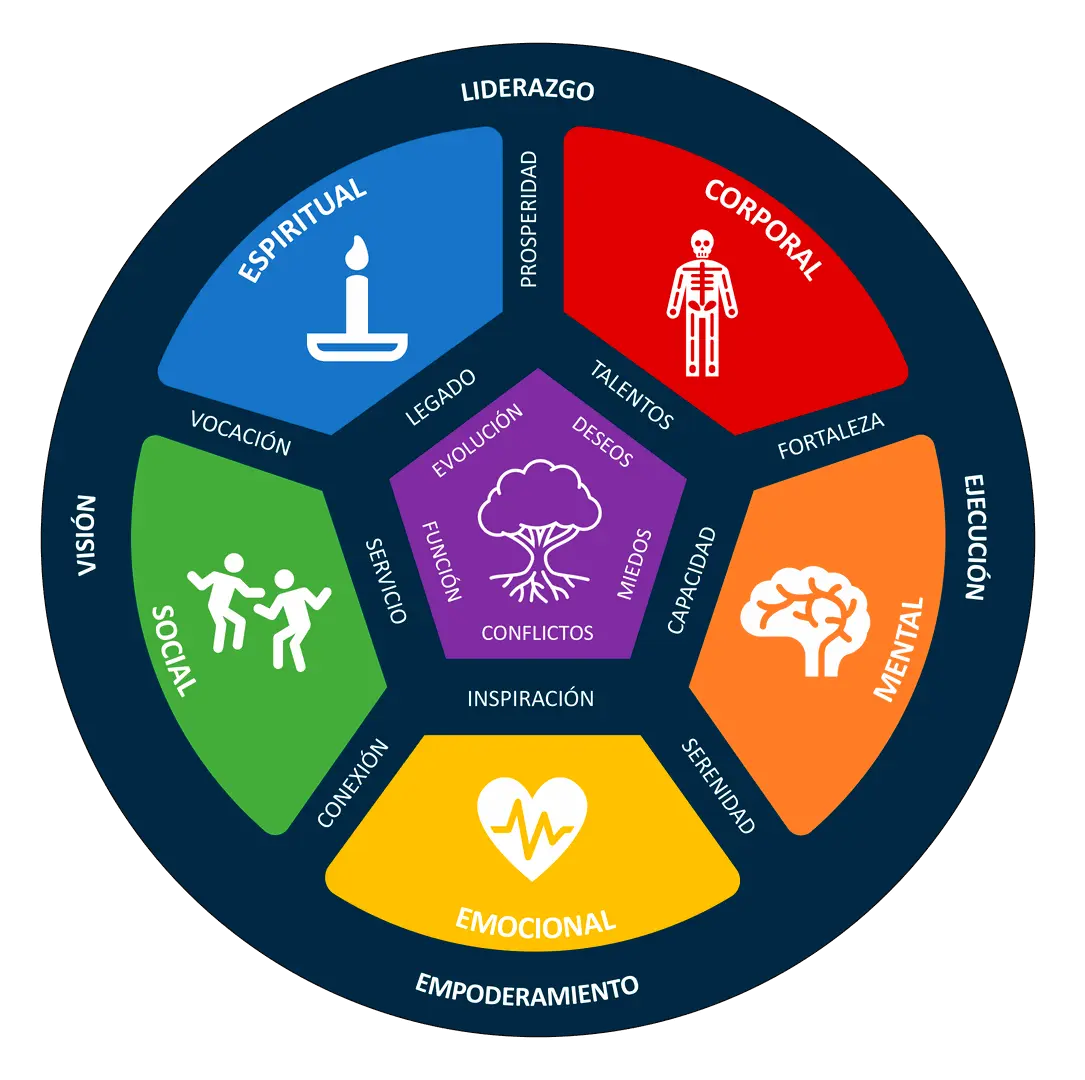 método MLT, Master Live Training, Auténticos