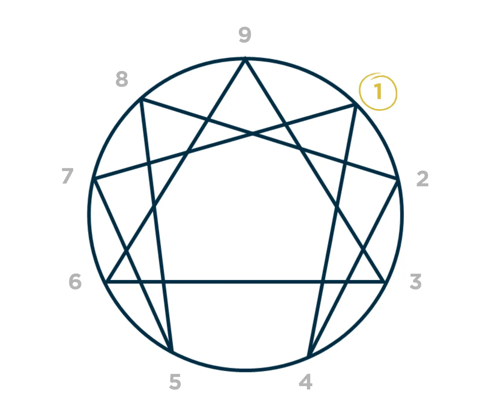 Eneatipo 1 -  personalidad Uno del eneagrama