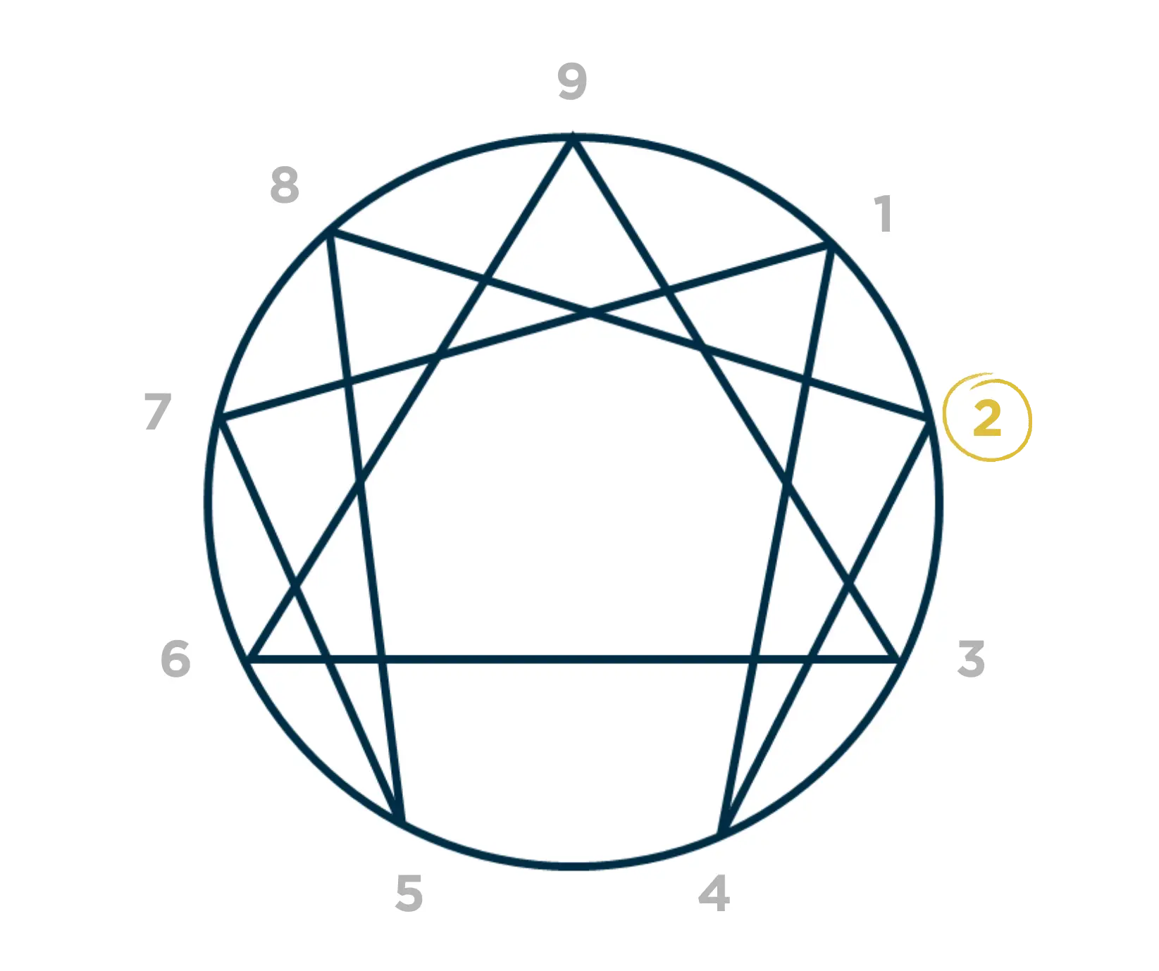 Eneatipo 2 - personalidad Dos del eneagrama 
